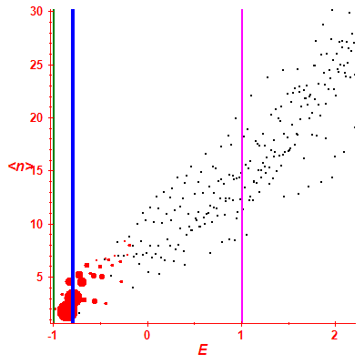Peres lattice <N>